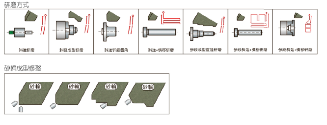 FX27-60CNC外圓磨床研磨方式,直徑研磨,橫進(jìn)研磨,端面研磨,肩部研磨,斜度研磨